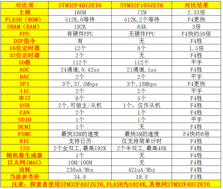 STM32面试知识点总结分析