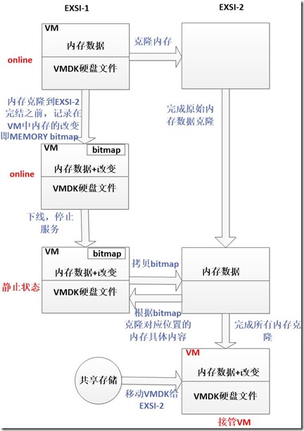 vsphere之vmotion精华 虚拟机迁移