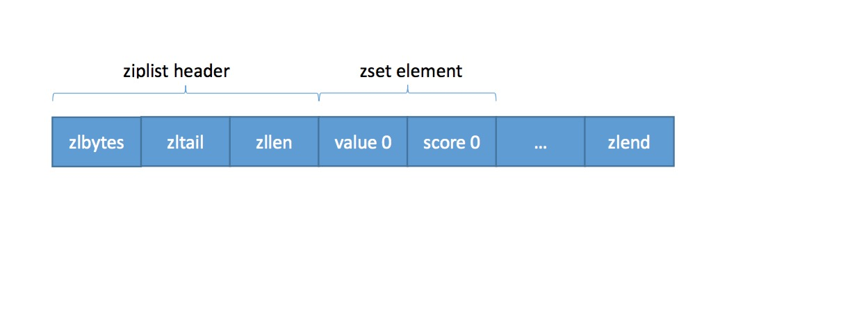 六、Redis五种常用数据结构-zset