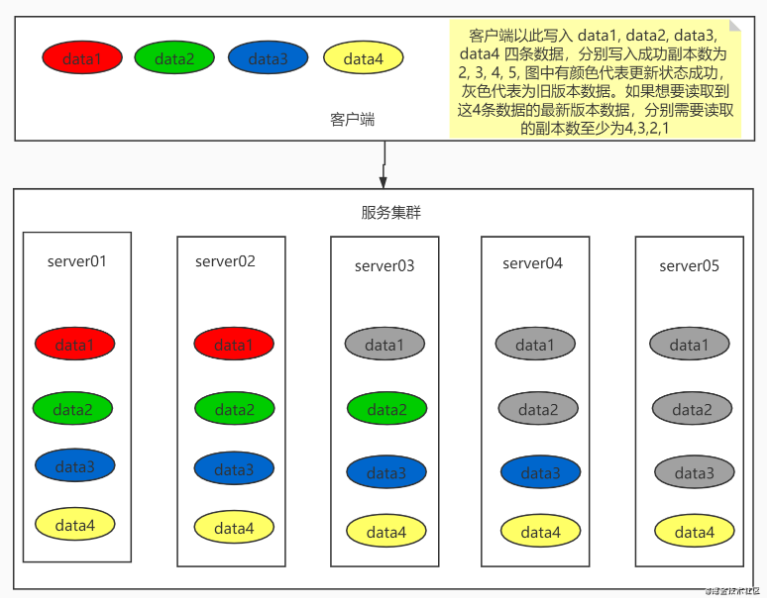 分布式系统的一些基础理论