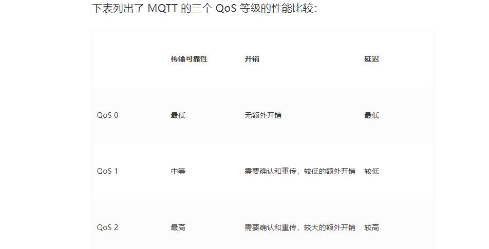 MQTT 的 QoS 等级：QoS 0、QoS 1、QoS 2