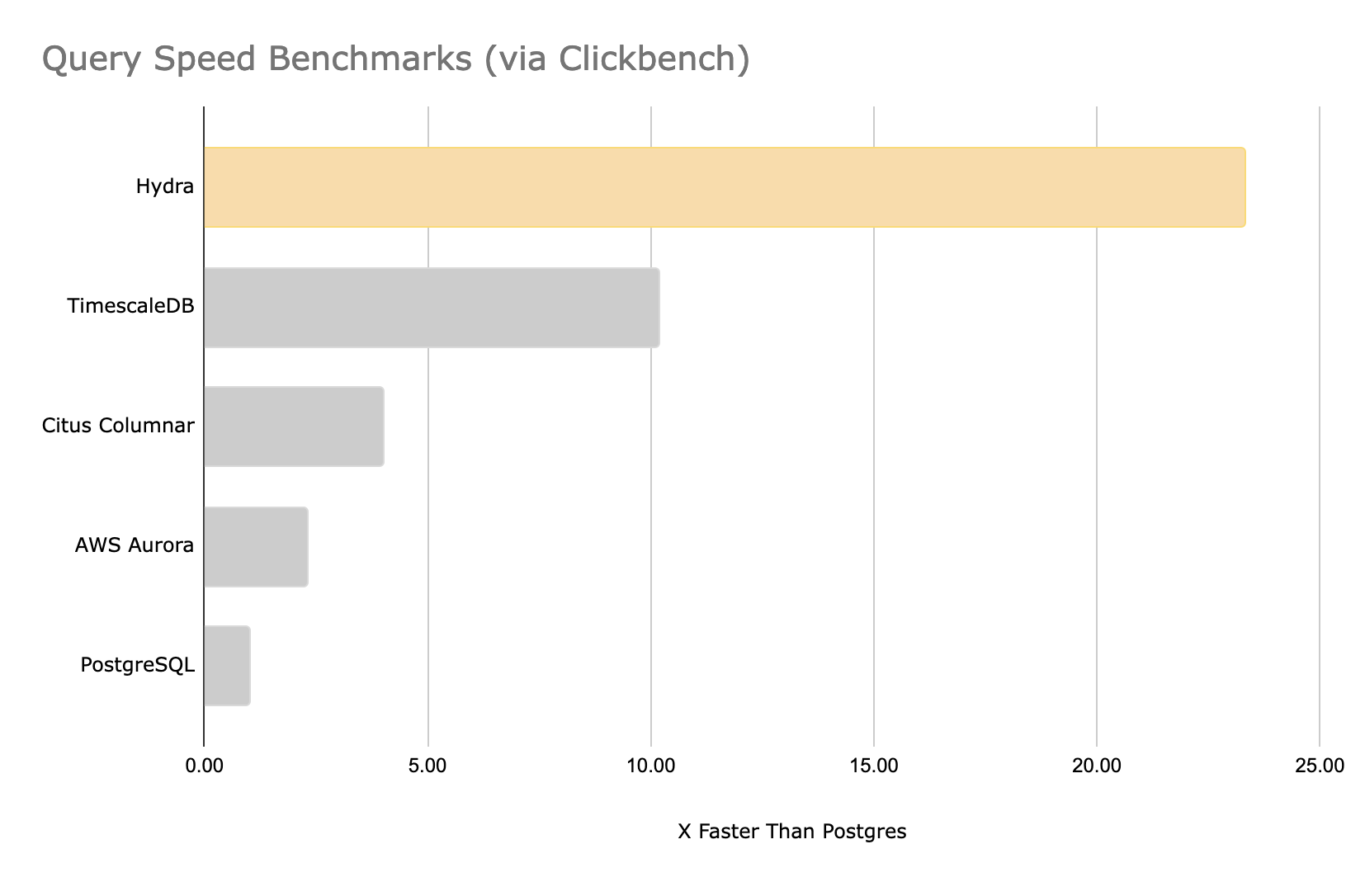 查询速度基准（通过 ClickBench）