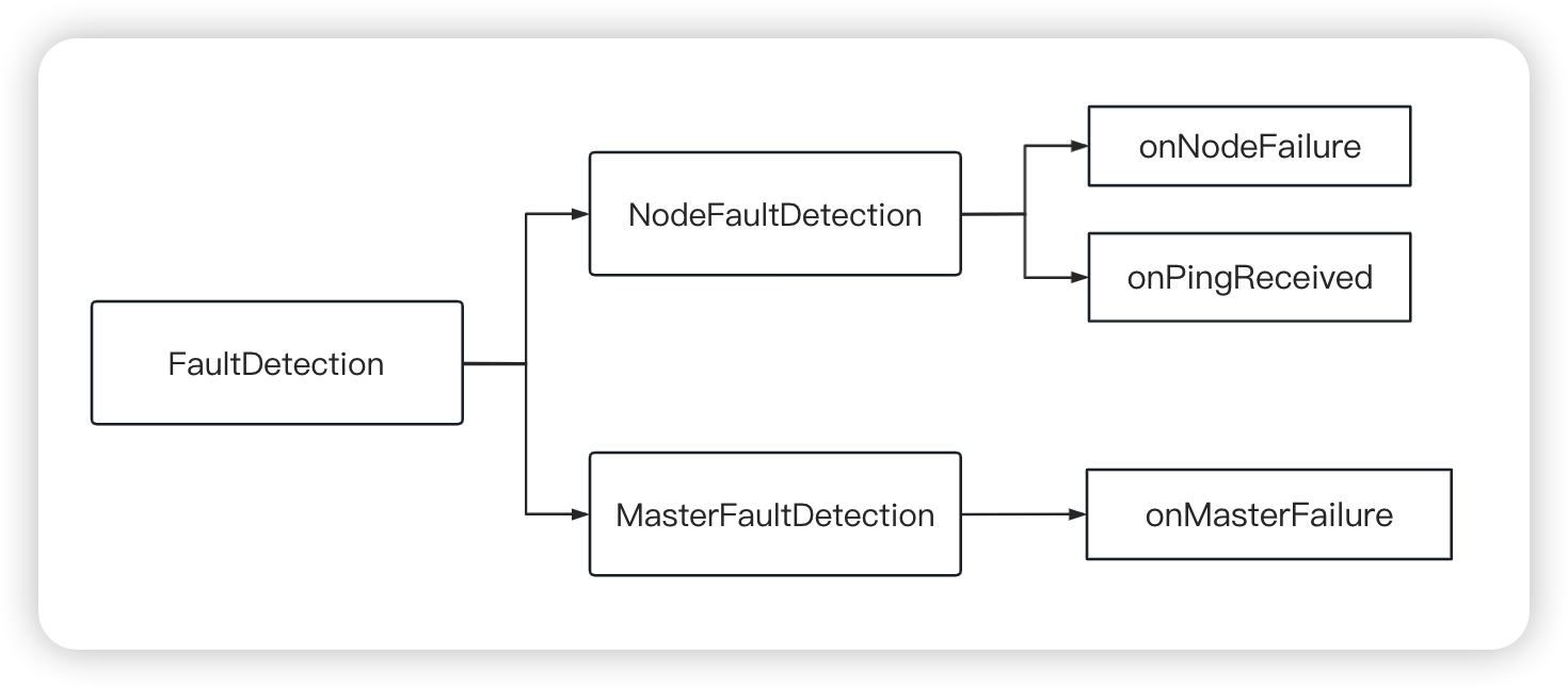 Elasticsearch--Master选举