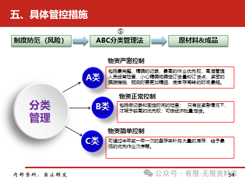 库存管理内训课件|39页PPT