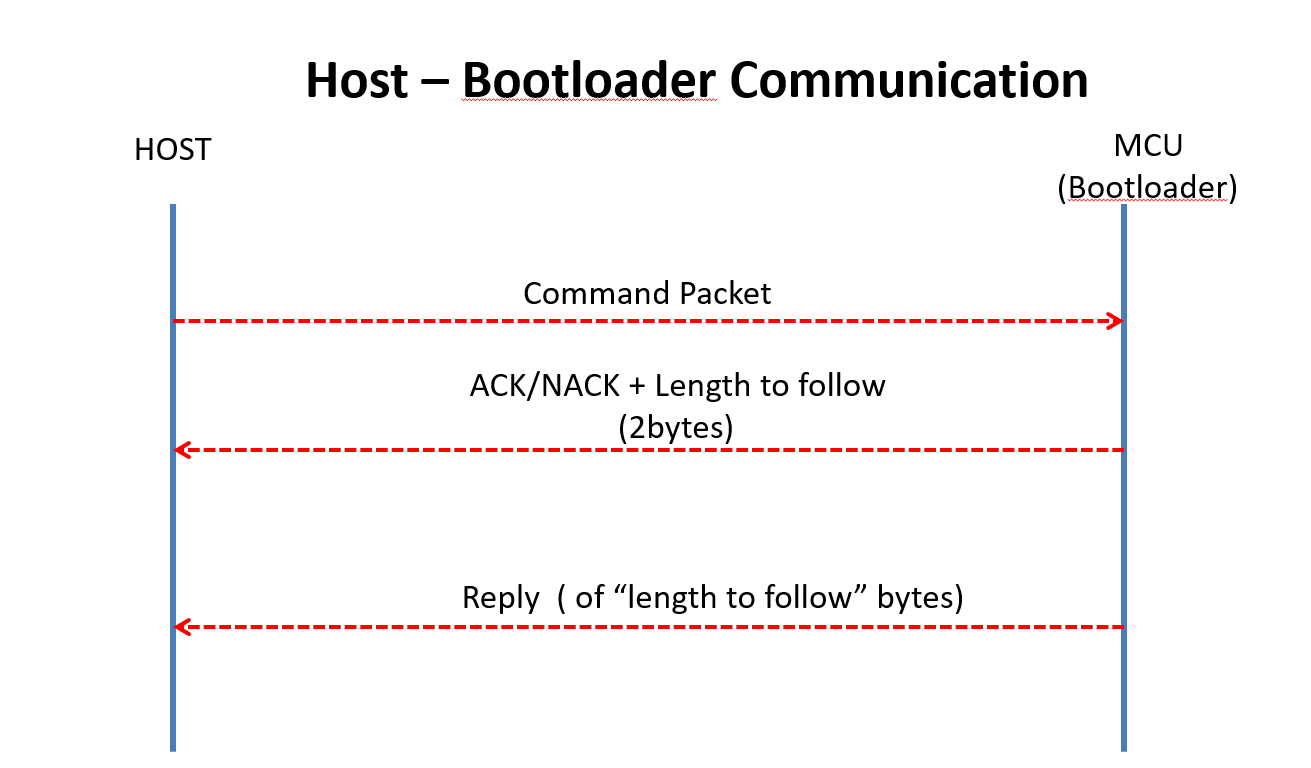 <span style='color:red;'>STM</span><span style='color:red;'>32</span> <span style='color:red;'>BootLoader</span> 刷新项目 (四) 通信协议