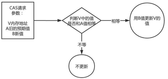 【Java】CAS锁