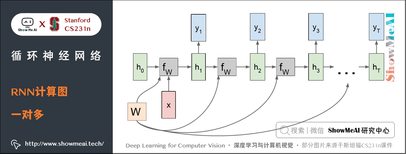 RNN 计算图; 一对多 one to many