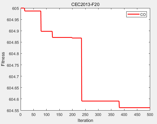 CEC2013（MATLAB）：猎豹优化算法（The Cheetah Optimizer，CO）求解CEC2013