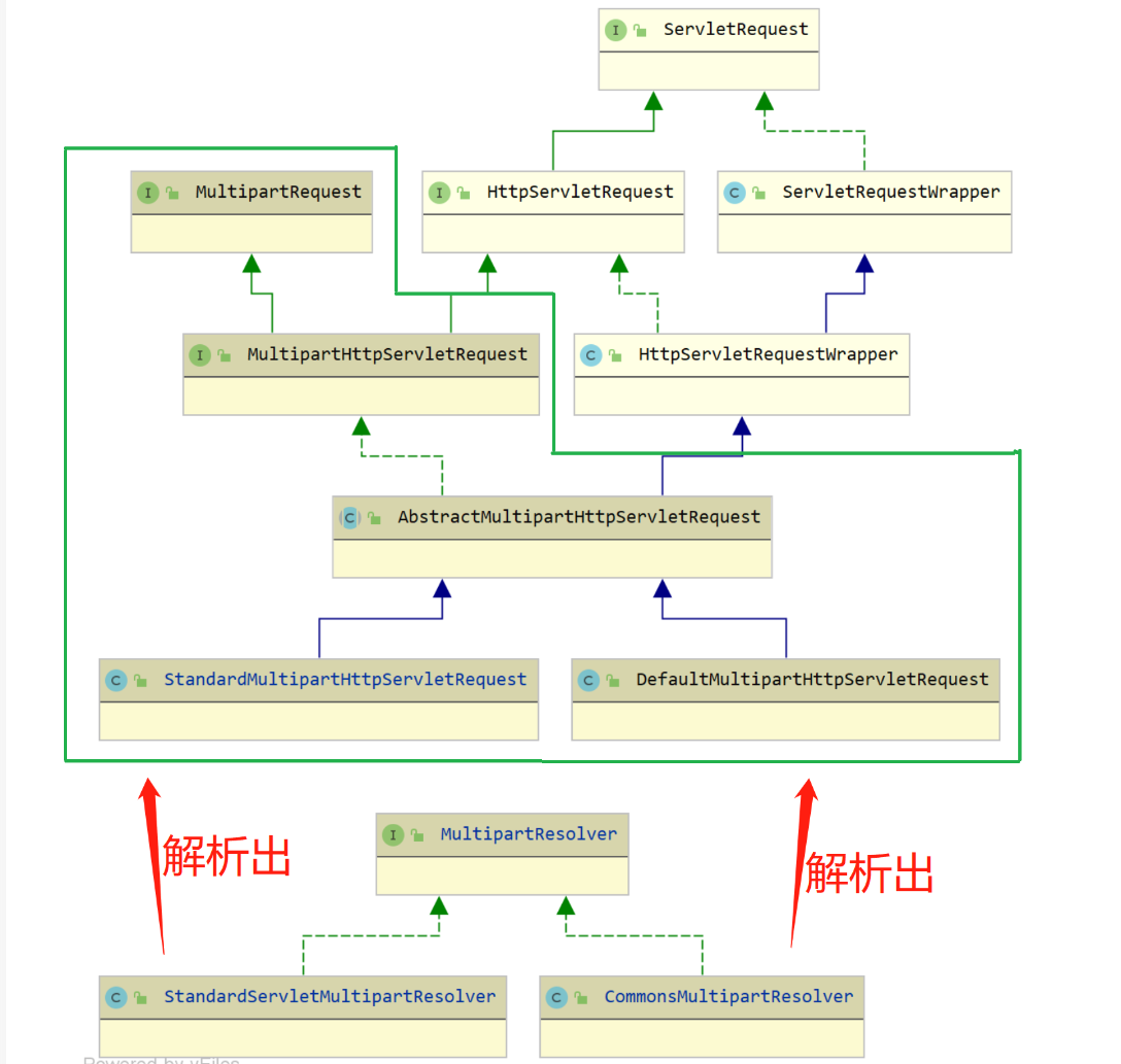 Spring MVC 源码之MultipartResolver 组件