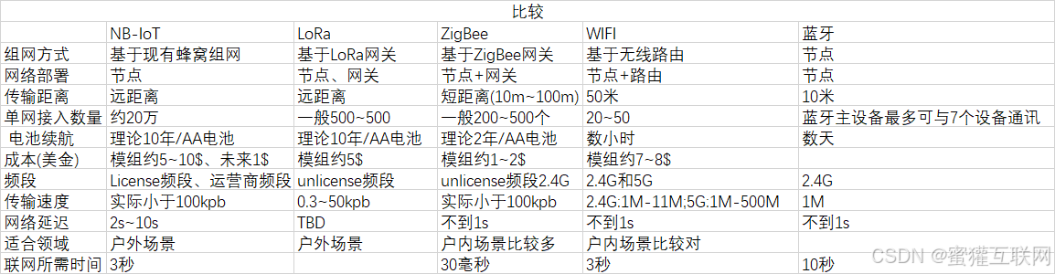 物联网通讯协议MQTT、NB-IOT、Zigbee、CoAP、RFID、BLUETOOTH、NFC、4G和HTTP_网络协议_02