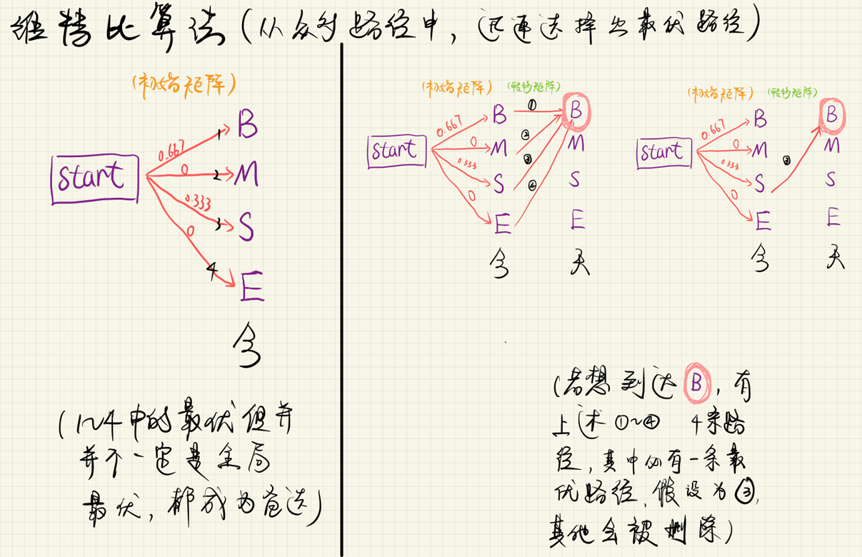 HMM、MEMM、CRF_rvnhmm-CSDN博客