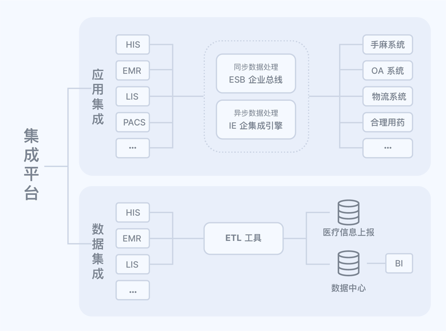 医院集成平台超融合基础架构转型方案
