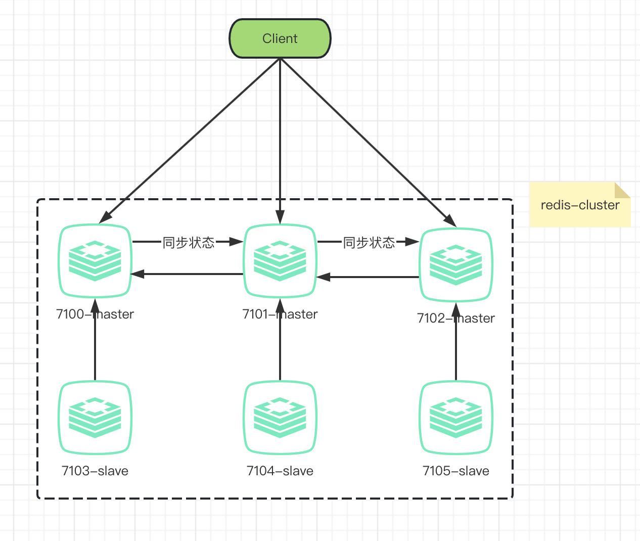 Redis系列7-cluster（1）