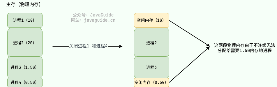 分段机制导致外部内存碎片