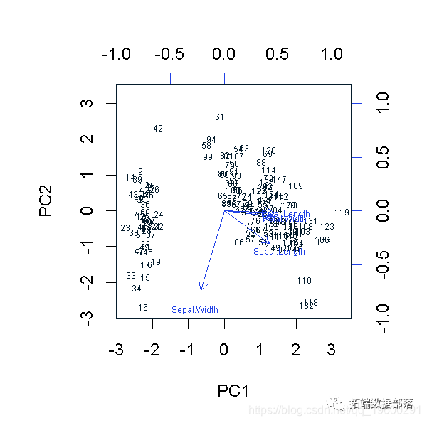 R语言k-means聚类、层次聚类、主成分（PCA）降维及可视化分析鸢尾花iris数据_数据_13