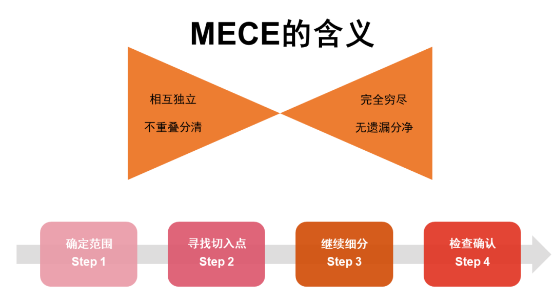 mece法则高效分解问题的顶尖武器