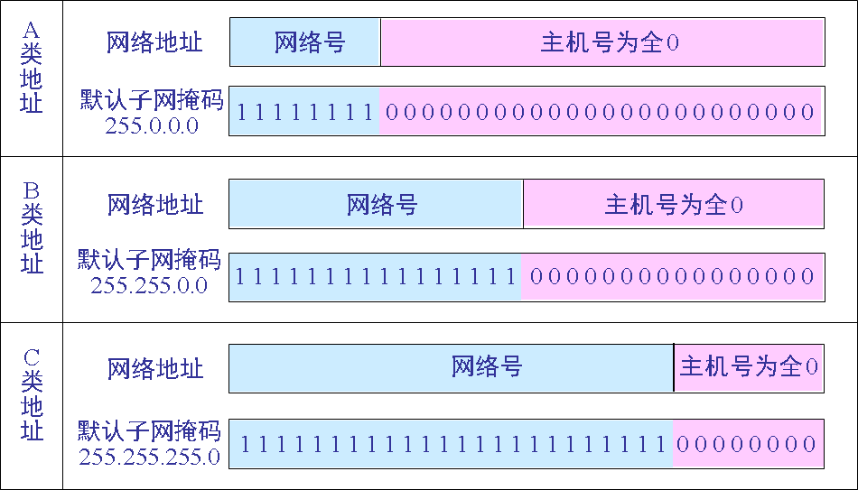 默认子网掩码