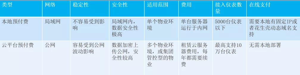 「解决方案」预付费水电集团物业解决方案