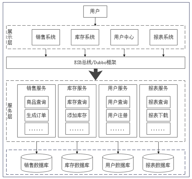 Java中可以使用哪些系统架构？怎样选择?