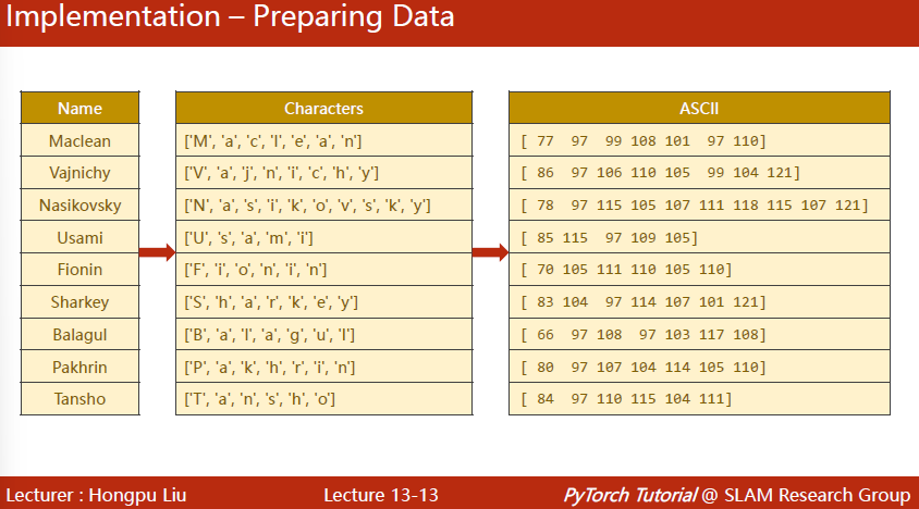 Preparing Data