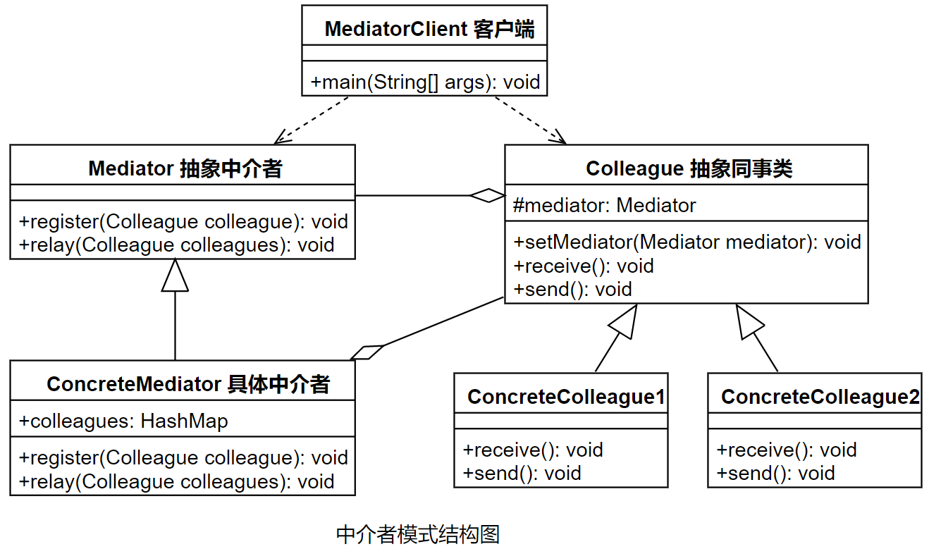 7 中介者模式(mediator pattern)