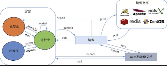 Docker 容器化技术：构建高效、可移植的开发环境和部署流程｜Docker 三要素