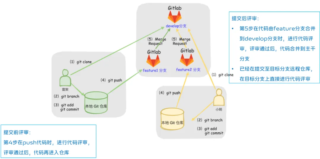 vivo 互联网自研代码评审 VCR 落地实践_Gitlab_04