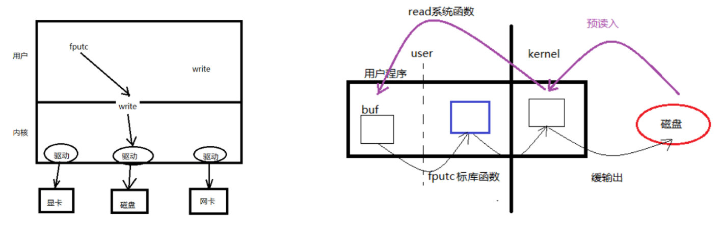 预读入缓输出机制