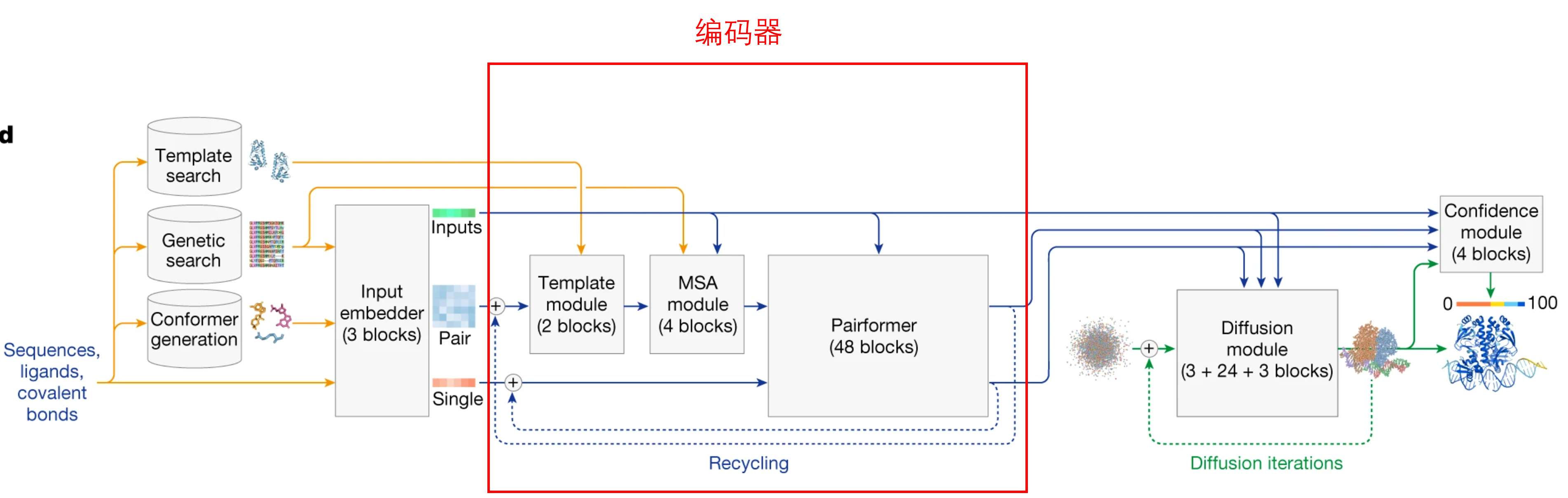 编码器结构