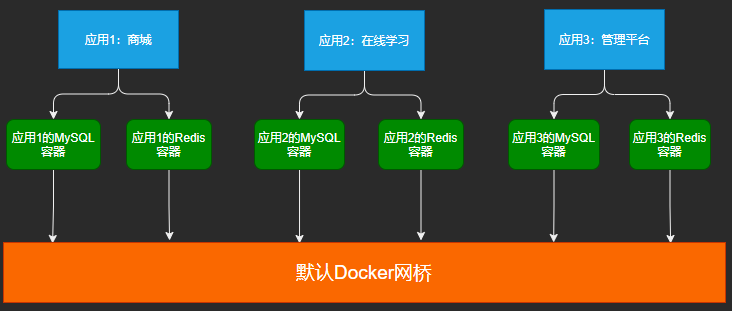 Docker容器网络通信机制