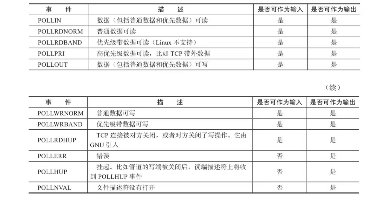 C++ Webserver<span style='color:red;'>从</span><span style='color:red;'>零</span><span style='color:red;'>开始</span>：<span style='color:red;'>基础</span><span style='color:red;'>知识</span>（四）——I/O复用