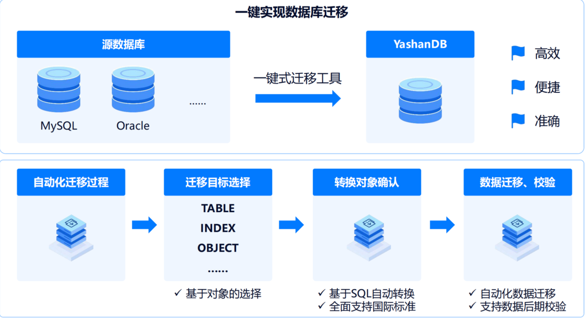 「YashanDB迁移体验官」Oracle向YashanDB迁移<span style='color:red;'>的</span><span style='color:red;'>丝</span><span style='color:red;'>滑</span>体验