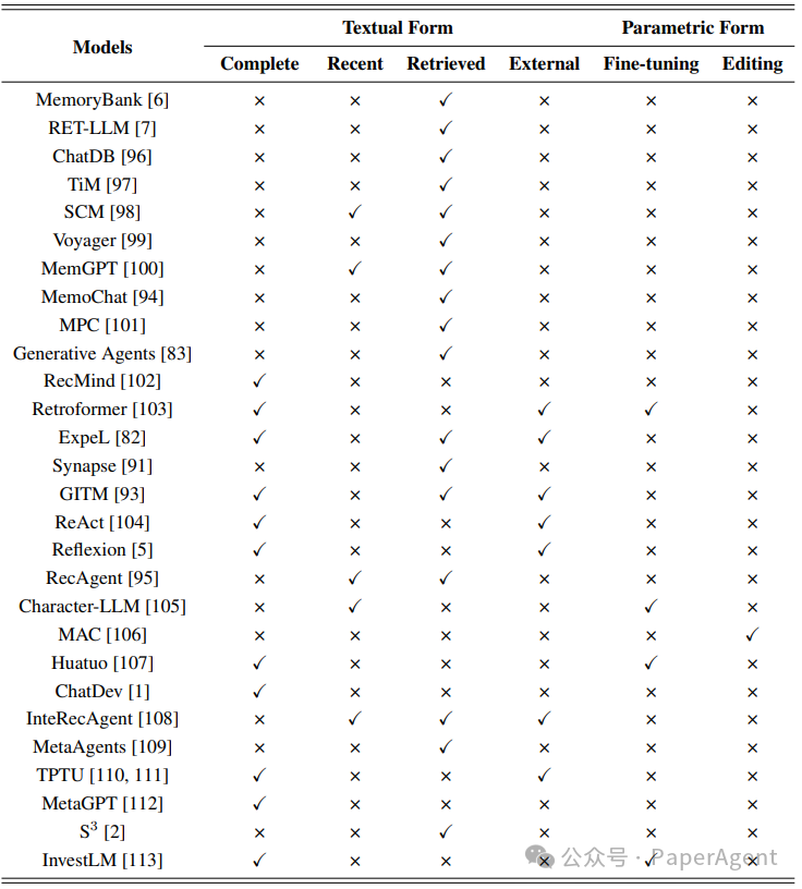 一篇大模型Agent记忆机制研究综述