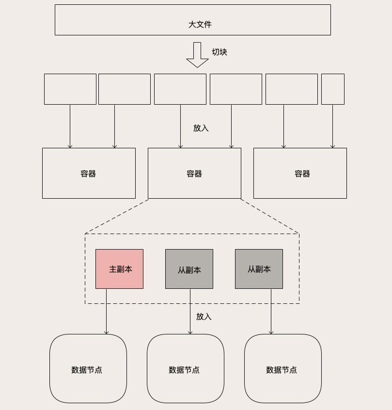 分布式对象存储设计原理