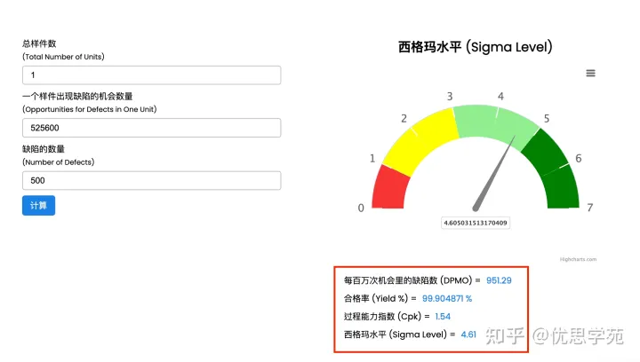 优思学院｜怎么把DPMO／不良率换算成六西格玛水平？