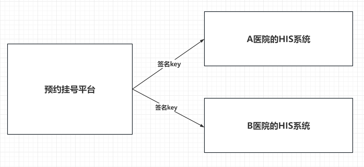 大型<span style='color:red;'>医疗</span>挂号微服务“马上好医”<span style='color:red;'>医疗</span><span style='color:red;'>项目</span>（4）设计一个<span style='color:red;'>医院</span>方接口