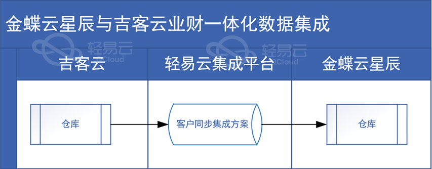 吉客云与金蝶云星辰业财一体化数据集成