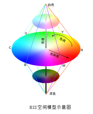 hsi模型常用上下对称的圆锥体来表示,如下图所示.