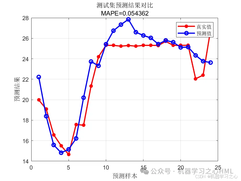 电价预测 | TSOA-TCN-Attention凌日算法优化时序卷积神经网络电价预测_时序卷积神经网络_02