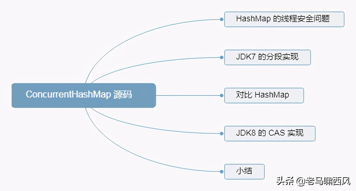 HashMap ̰߳ȫ