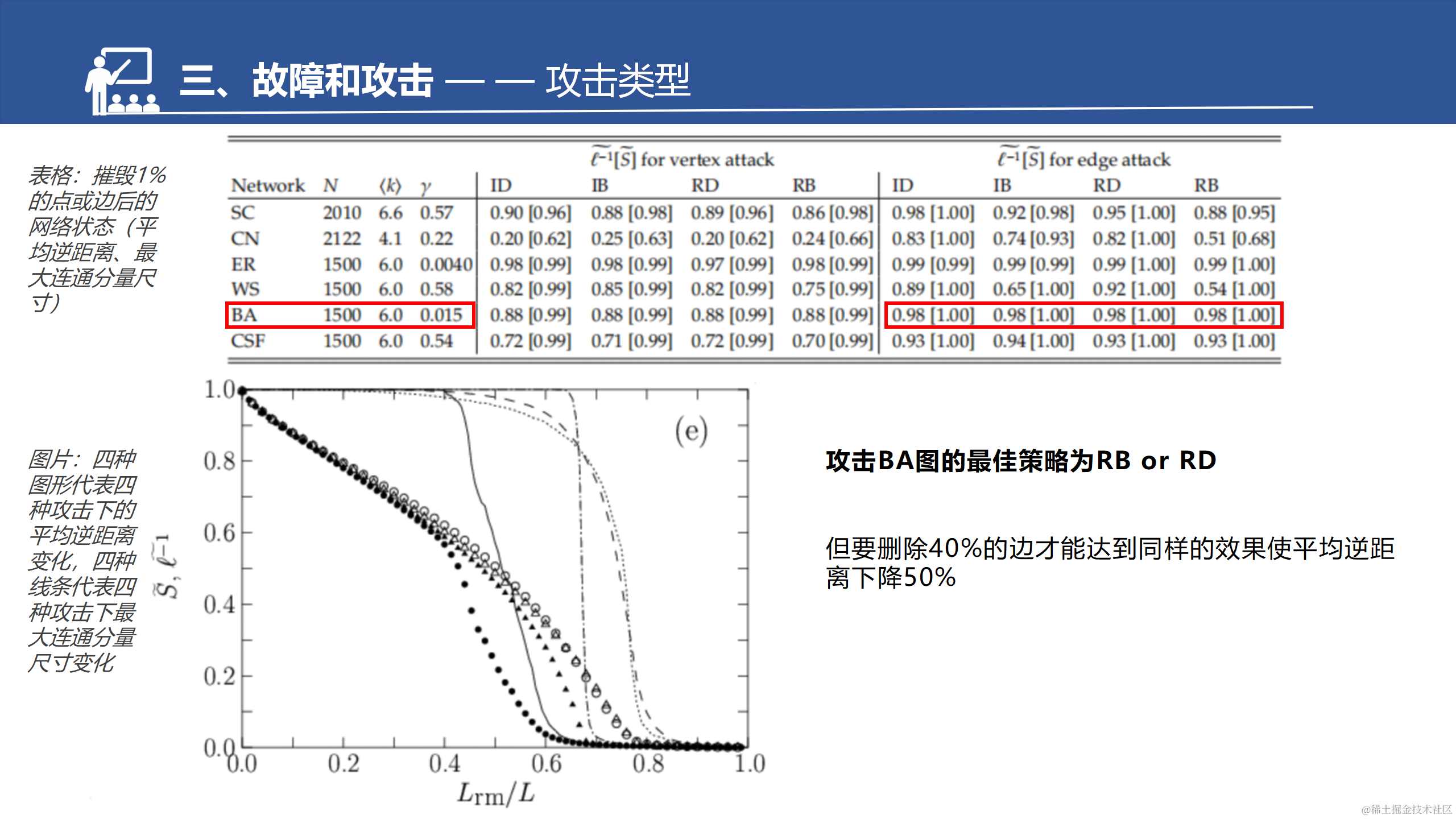 网络的脆弱性和鲁棒性调研汇报--于淼_49.png