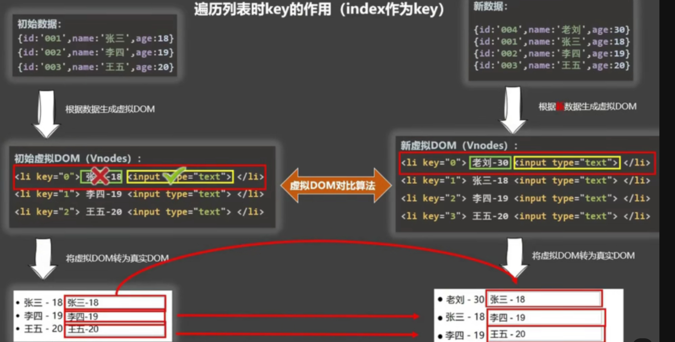 Vue中key的作用和原理_逆序