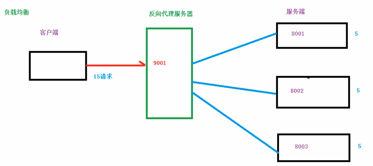 负载均衡