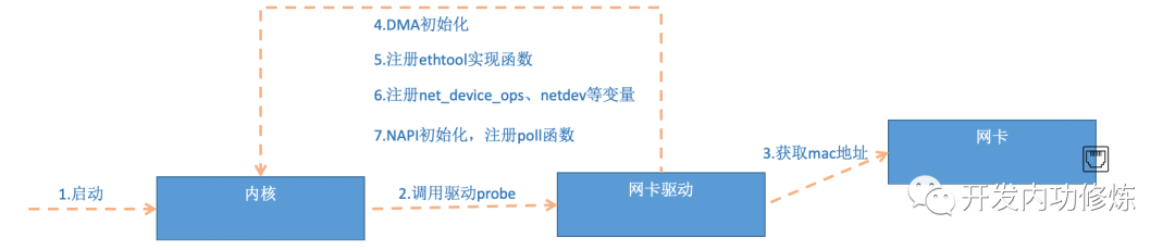 图解 Linux 网络包接收过程