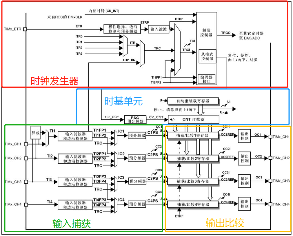 STM32ͨöʱɿͼ