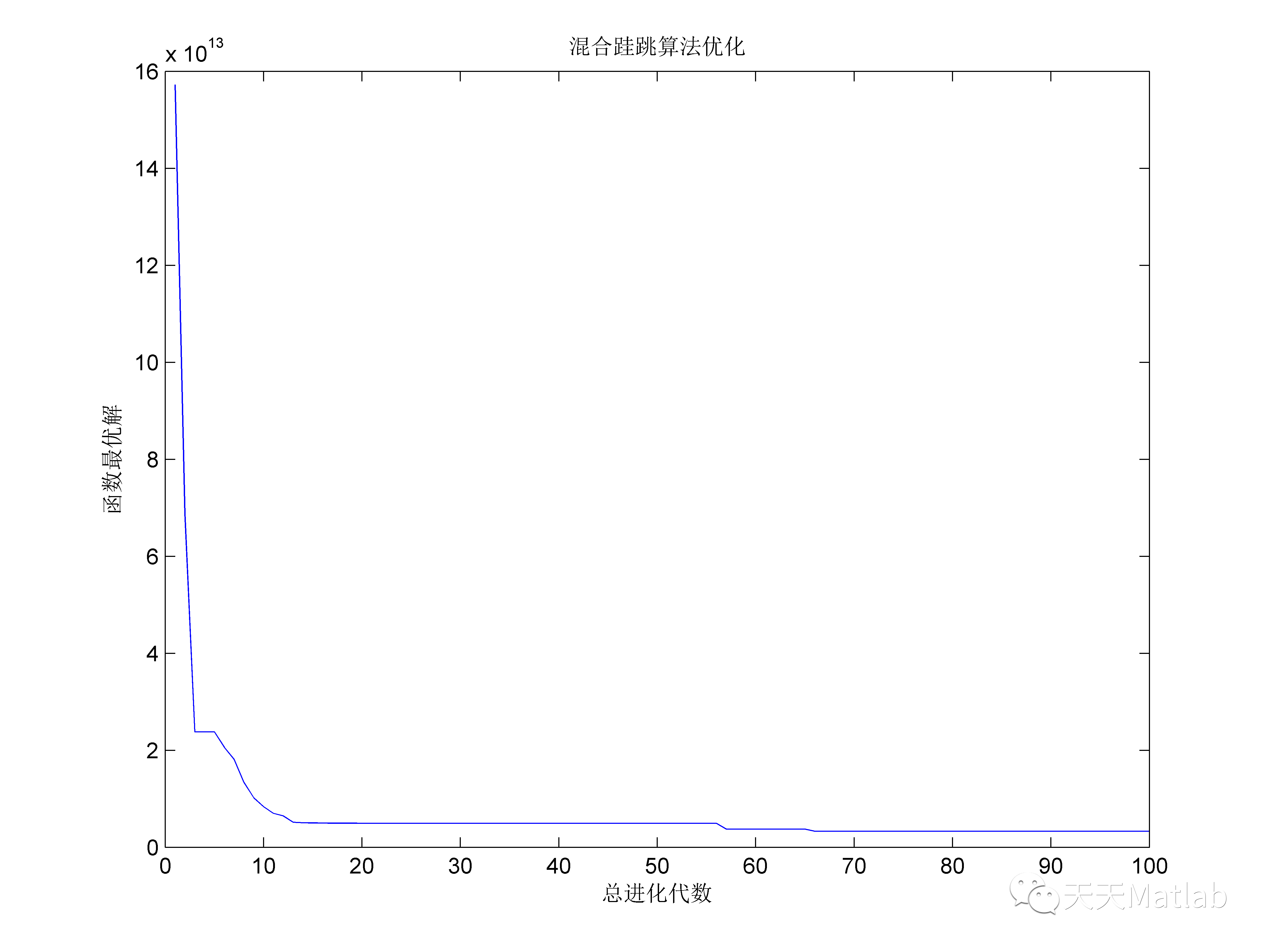 【混合蛙跳算法】基于混合蛙跳算法实现最优求解matlab源码