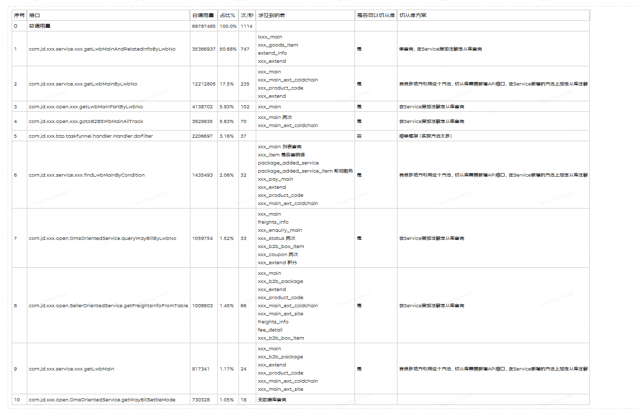 记一次大库大表的治理过程_SQL_13