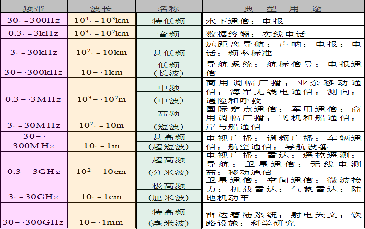 无线电波的频段划分及典型用途