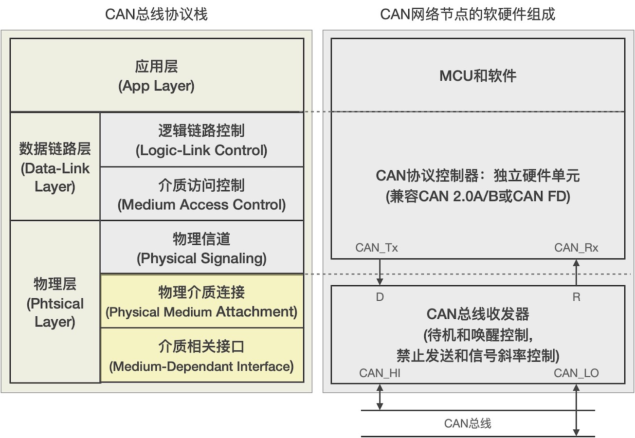 ../_images/cannode_hardware_design_model_vs_canbus_protocol.jpg