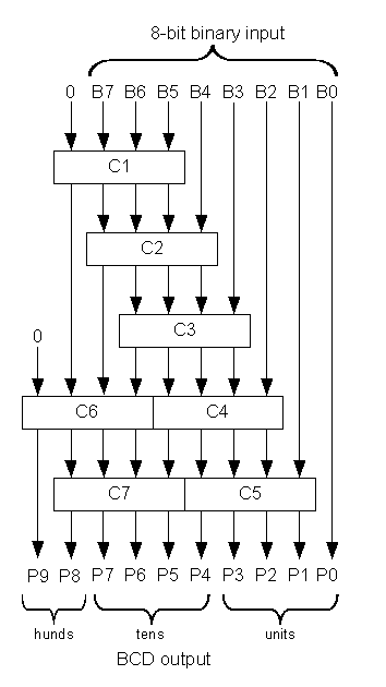 Verilog 二进制转BCD码_二进制转bcd码verilog-CSDN博客